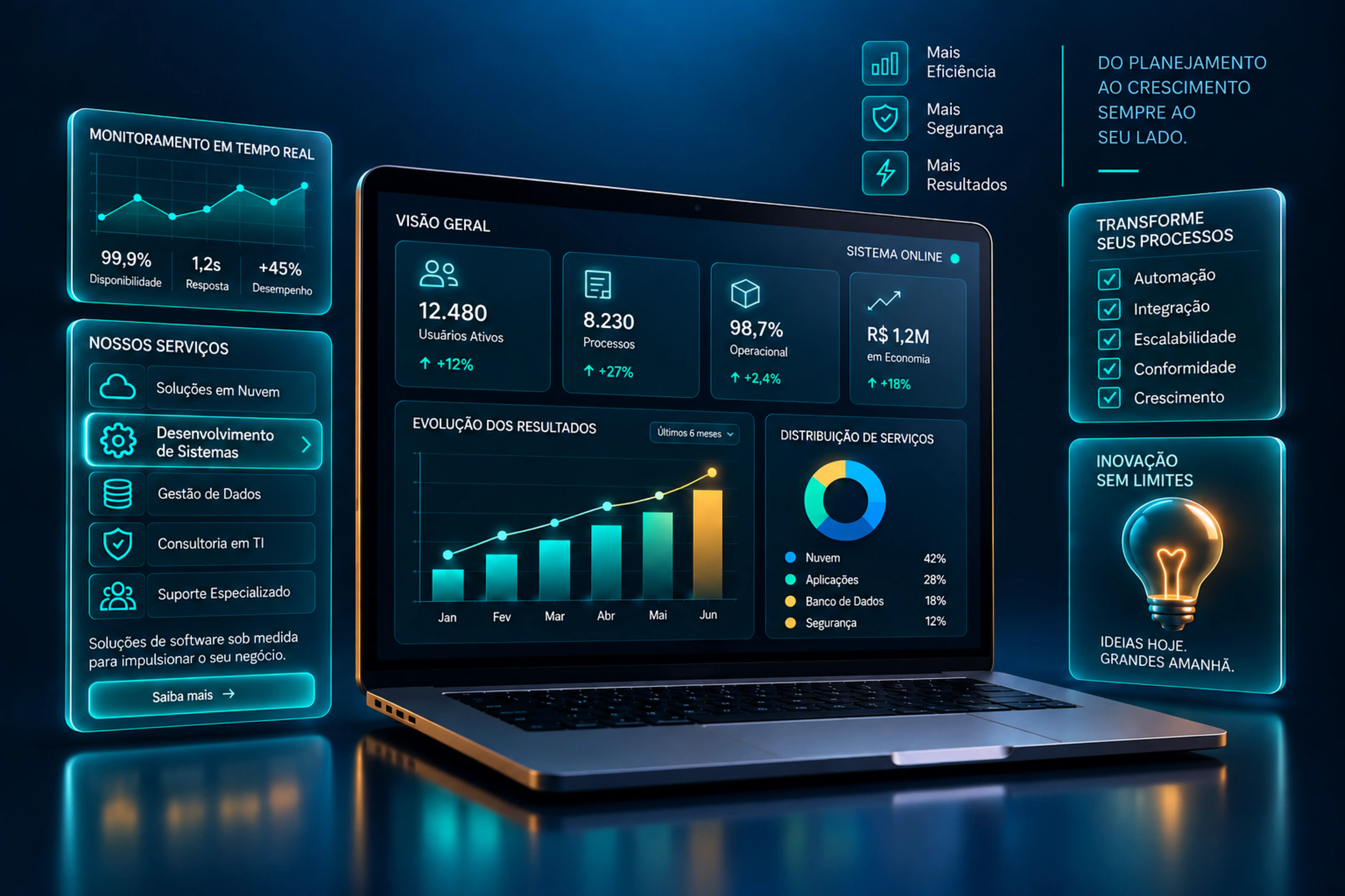 Arquitetura de um sistema de software, com diagramas de clientes, API, serviços, banco de dados e integrações digitais.